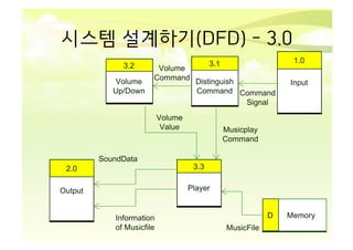 3.2
Volume
Up/Down
Volume
Command
1.0
3.1
Distinguish
Command Command
Signal
Volume
Value
Input
Musicplay
Command
SoundData
2.0
3.3
Output
Player
Information
of Musicfile
D
MusicFile
Memory