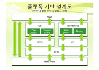 (1092014 학우 PPT 참고해서 제작.)
User
OS
Play
Music
I/O interface
Input
Button
Record
Sound
메모리
Display
I/O
CPU
Hard Ware