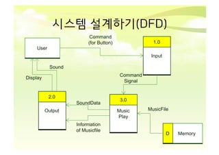Command
(for Button)
1.0
User
Input
Sound
Command
Signal
Display
2.0
SoundData
Output
3.0
Music
Play
Information
of Musicfile
MusicFile
D
Memory