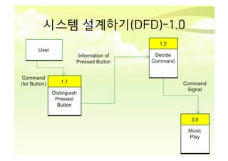 1.2
User
Information of
Pressed Button
Command
(for Button)
1.1
Distinguish
Pressed
Button
Decide
Command
Command
Signal
3.0
Music
Play