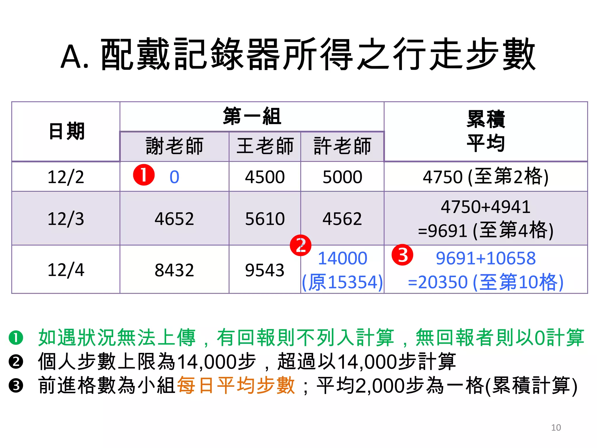 A. 配戴記錄器所得之行走步數
日期
12/2

第一組
謝老師
王老師 許老師
4500
5000
 0

12/3

4652

12/4

8432

累積
平均

4750 (至第2格)
4750+4941
5610
4562
=9691 (至第4格)
 14000  9691+10658
9543
(原15354) =20350 (至第10格)

 如遇狀況無法上傳，有回報則不列入計算，無回報者則以0計算
 個人步數上限為14,000步，超過以14,000步計算
 前進格數為小組每日平均步數；平均2,000步為一格(累積計算)
10

 
