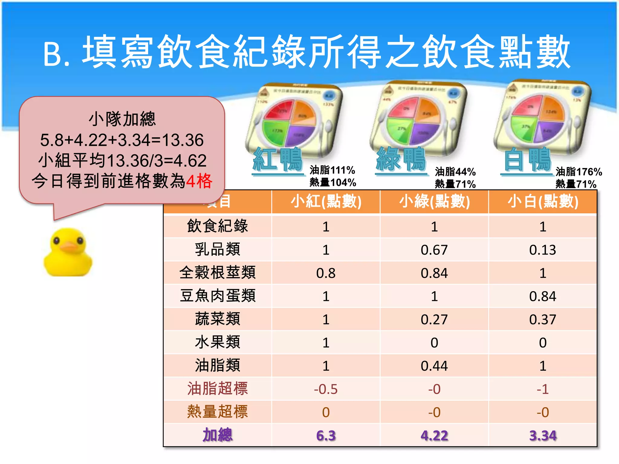 B. 填寫飲食紀錄所得之飲食點數
小隊加總
5.8+4.22+3.34=13.36
小組平均13.36/3=4.62
今日得到前進格數為4格

油脂111%
熱量104%

油脂44%
熱量71%

油脂176%
熱量71%

項目

小紅(點數)

小綠(點數)

小白(點數)

飲食紀錄
乳品類

1

1

1

1

0.67

0.13

全穀根莖類
豆魚肉蛋類
蔬菜類
水果類
油脂類
油脂超標
熱量超標
加總

0.8
1
1
1
1
-0.5
0
6.3

0.84
1
0.27
0
0.44
-0
-0
4.22

1
0.84
0.37
0
1
-1
-0
3.34

 