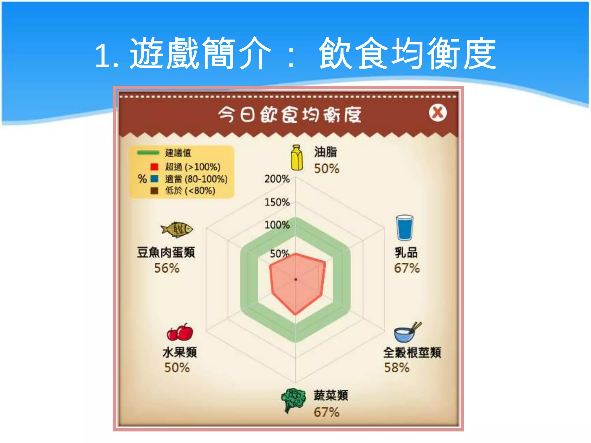 1. 遊戲簡介： 飲食均衡度

 