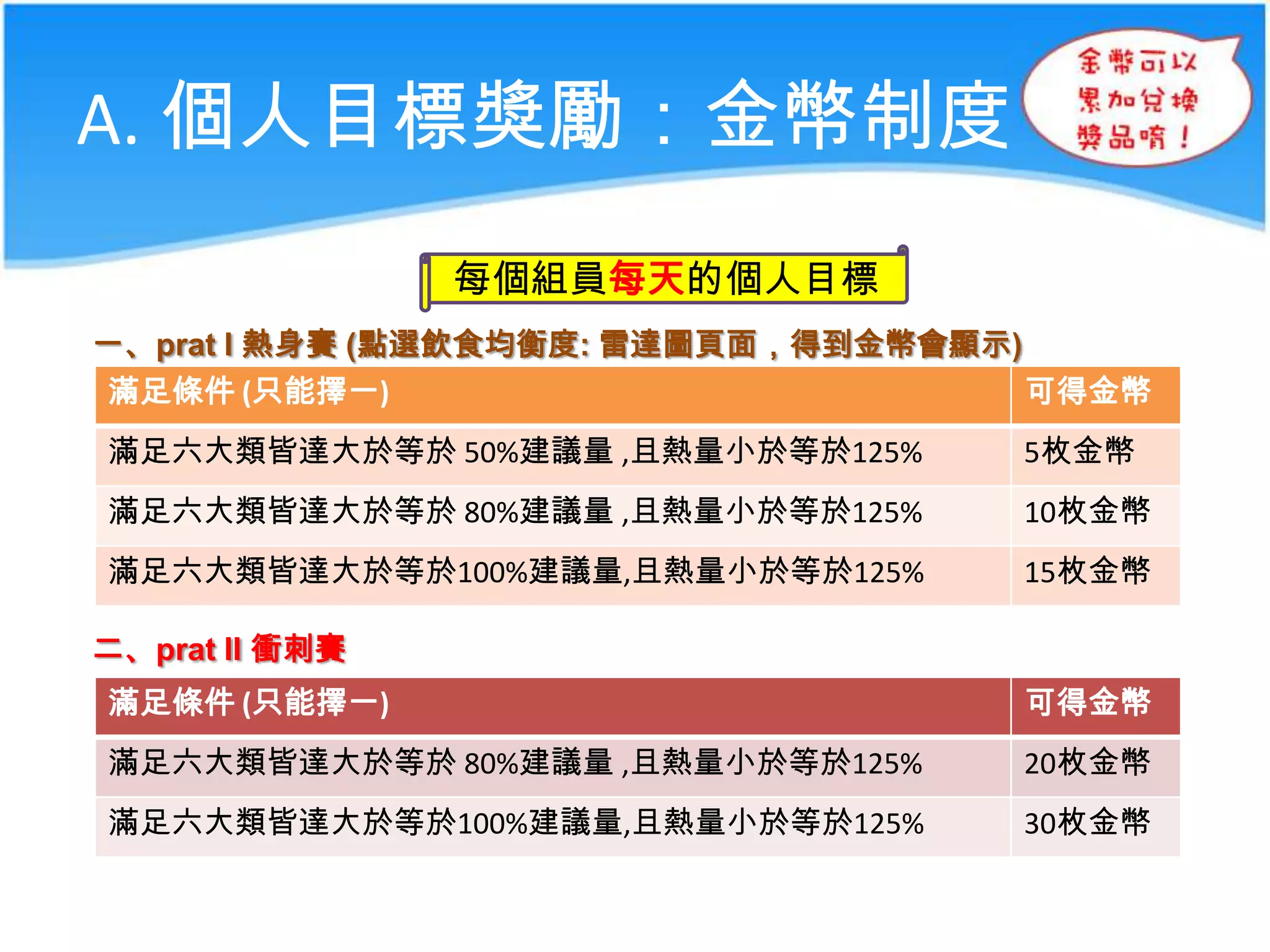 A. 個人目標獎勵：金幣制度
每個組員每天的個人目標
一、prat I 熱身賽 (點選飲食均衡度: 雷達圖頁面，得到金幣會顯示)
滿足條件 (只能擇一)
可得金幣
滿足六大類皆達大於等於 50%建議量 ,且熱量小於等於125%

5枚金幣

滿足六大類皆達大於等於 80%建議量 ,且熱量小於等於125%

10枚金幣

滿足六大類皆達大於等於100%建議量,且熱量小於等於125%

15枚金幣

二、prat II 衝刺賽

滿足條件 (只能擇一)

可得金幣

滿足六大類皆達大於等於 80%建議量 ,且熱量小於等於125%

20枚金幣

滿足六大類皆達大於等於100%建議量,且熱量小於等於125%

30枚金幣

 