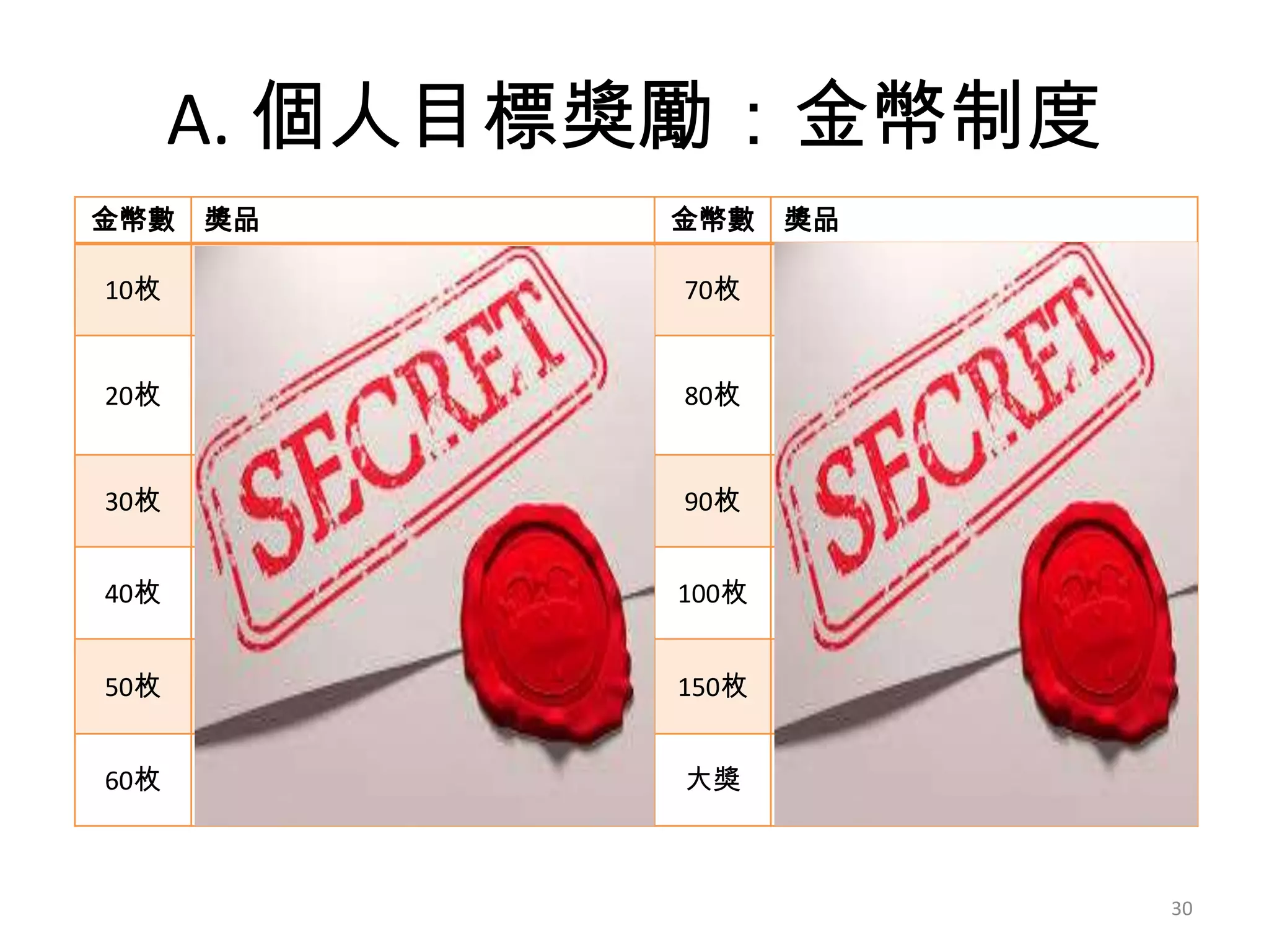 A. 個人目標獎勵：金幣制度
金幣數

獎品

金幣數

10枚

70枚

20枚

80枚

30枚

90枚

40枚

100枚

50枚

150枚

60枚

獎品

大獎

30

 