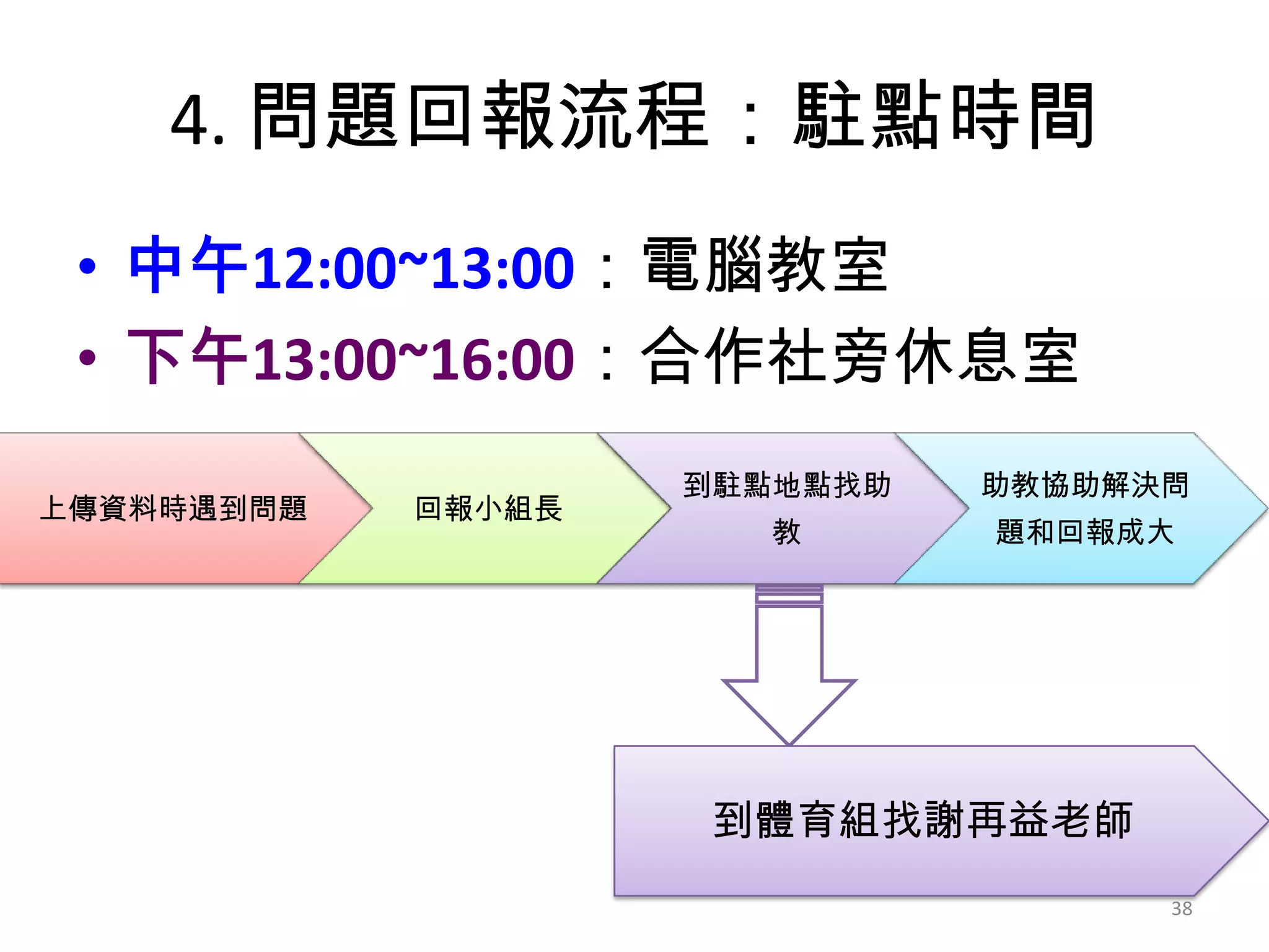 4. 問題回報流程：駐點時間
• 中午12:00~13:00：電腦教室
• 下午13:00~16:00：合作社旁休息室
上傳資料時遇到問題

回報小組長

到駐點地點找助

助教協助解決問

教

題和回報成大

到體育組找謝再益老師
38

 