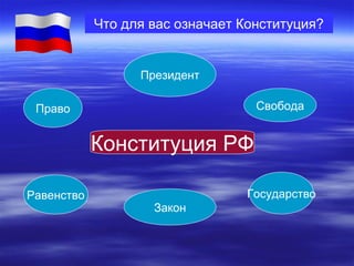 Что для вас означает Конституция?

Президент
Свобода

Право

Конституция РФ
Равенство

Государство
Закон

 
