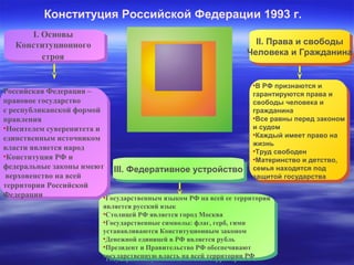 Конституция Российской Федерации 1993 г.
I. Основы
I. Основы
Конституционного
Конституционного
строя
строя

II. Права и свободы
II. Права и свободы
Человека и Гражданина
Человека и Гражданина
•В РФ признаются и

Российская Федерация ––
гарантируются права и
Российская Федерация
правовое государство
свободы человека и
правовое государство
ссреспубликанской формой
гражданина
республиканской формой
•Все равны перед законом
правления
правления
и судом
•Носителем суверенитета и
•Носителем суверенитета и
•Каждый имеет право на
единственным источником
единственным источником
жизнь
власти является народ
власти является народ
•Труд свободен
•Конституция РФ и
•Конституция РФ и
•Материнство и детство,
федеральные законы имеют III. Федеративное устройство семья находятся под
федеральные законы имеют III. Федеративное устройство
верховенство на всей
защитой государства
верховенство на всей
территории Российской
территории Российской
Федерации
•Государственным языком РФ на всей ее территории
Федерации
•Государственным языком РФ на всей ее территории
является русский язык
является русский язык
•Столицей РФ является город Москва
•Столицей РФ является город Москва
•Государственные символы: флаг, герб, гимн
•Государственные символы: флаг, герб, гимн
устанавливаются Конституционным законом
устанавливаются Конституционным законом
•Денежной единицей ввРФ является рубль
•Денежной единицей РФ является рубль
•Президент ииПравительство РФ обеспечивают
•Президент Правительство РФ обеспечивают
государственную власть на всей территории РФ
государственную власть на всей территории РФ

 