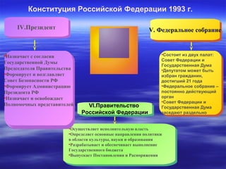 Конституция Российской Федерации 1993 г.
IV.Президент
IV.Президент

V. Федеральное собрание
V. Федеральное собрание

•Президентом может быть
••Президентомсогласиябыть
Назначает сссогласиябыть
•Президентом может
••Президентомможет
может
Назначает
лицо не моложе 35 летбыть
лицо не моложе Думы
Государственной35 лет
лицо не моложе 35 лет
Государственной35 лет
лицо не моложе Думы
•Назначает сссогласия
•Назначает ссПравительства
•Назначает согласия
Председателя согласия
•Назначает Правительства
Председателя согласия
•Государственной Думы
Государственной Думы
Формирует и возглавляет
•Государственной Думы
Государственной Думы
Формирует и возглавляет
Председателя Правительства
Председателя Правительства
Совет Безопасности РФ
Председателя Правительства
Председателявозглавляет
Правительства
Совет Безопасности РФ
•ФормируетАдминистрацию
и возглавляет
••Формирует и возглавляет
Формирует Администрацию
•Формирует и
••Формирует и возглавляет
Формирует
Совет Безопасности РФ
Президента РФ
Совет Безопасности РФ
Совет Безопасности РФ
Совет Безопасности РФ
Президента Администрацию
•Формирует РФ
••Формируетиосвобождает
Назначает и Администрацию
•Формирует Администрацию
••Формирует Администрацию
Назначает освобождает
Президента РФ
Президента РФпредставителей
Полномочных представителей
Президента РФ
Президента РФ
Полномочных
Государственной Думы
Государственной Думы
Государственной Думы
Государственной Думы
Председателя Правительства
Председателя Правительства
Председателя Правительства
Председателя Правительства

VI.Правительство
VI.Правительство
Российской Федерации
Российской Федерации

•Состоит из двух палат:
Совет Федерации и
Государственная Дума
•Депутатом может быть
избран гражданин,
достигший 21 года
•Федеральное собрание –
постоянно действующий
орган
•Совет Федерации и
Государственная Дума
заседают раздельно

•Осуществляет исполнительную власть
•Осуществляет исполнительную власть
•Определяет основные направления политики
•Определяет основные направления политики
ввобласти культуры, науки ииобразования
области культуры, науки образования
•Разрабатывает ииобеспечивает выполнение
•Разрабатывает обеспечивает выполнение
Государственного бюджета
Государственного бюджета
•Выпускает Постановления ииРаспоряжения
•Выпускает Постановления Распоряжения

 