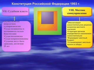 Конституция Российской Федерации 1993 г.
VII. Судебная власть
VII. Судебная власть

Осуществляется
Осуществляется
посредством
посредством
судопроизводства
судопроизводства
•Судьи независимы и
•Судьи независимы и
подчиняются только
подчиняются только
Конституции
Конституции
•Судьи несменяемы
•Судьи несменяемы
•Судьи неприкосновенны
•Судьи неприкосновенны
•Судьями могут быть
•Судьями могут быть
граждане, достигшие
граждане, достигшие
25 лет
25 лет

VIII. Местное
VIII. Местное
самоуправление
самоуправление
•Обеспечивает
самостоятельное решение
вопросов местного
значения
•Структура органов
определяется населением
самостоятельно
•Формируют местный
бюджет
•Устанавливают местные
налоги и сборы

 