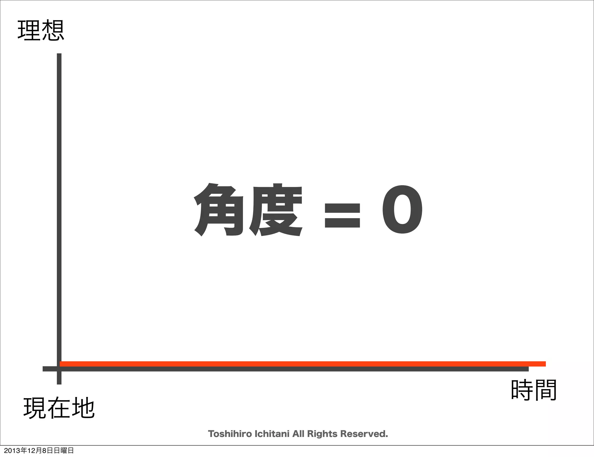 相手の無謀を止める
＝
開発を止める?!
「ユーザーの声を聴いても仕方ない」
Toshihiro Ichitani All Rights Reserved.
2013年12月8日日曜日

 