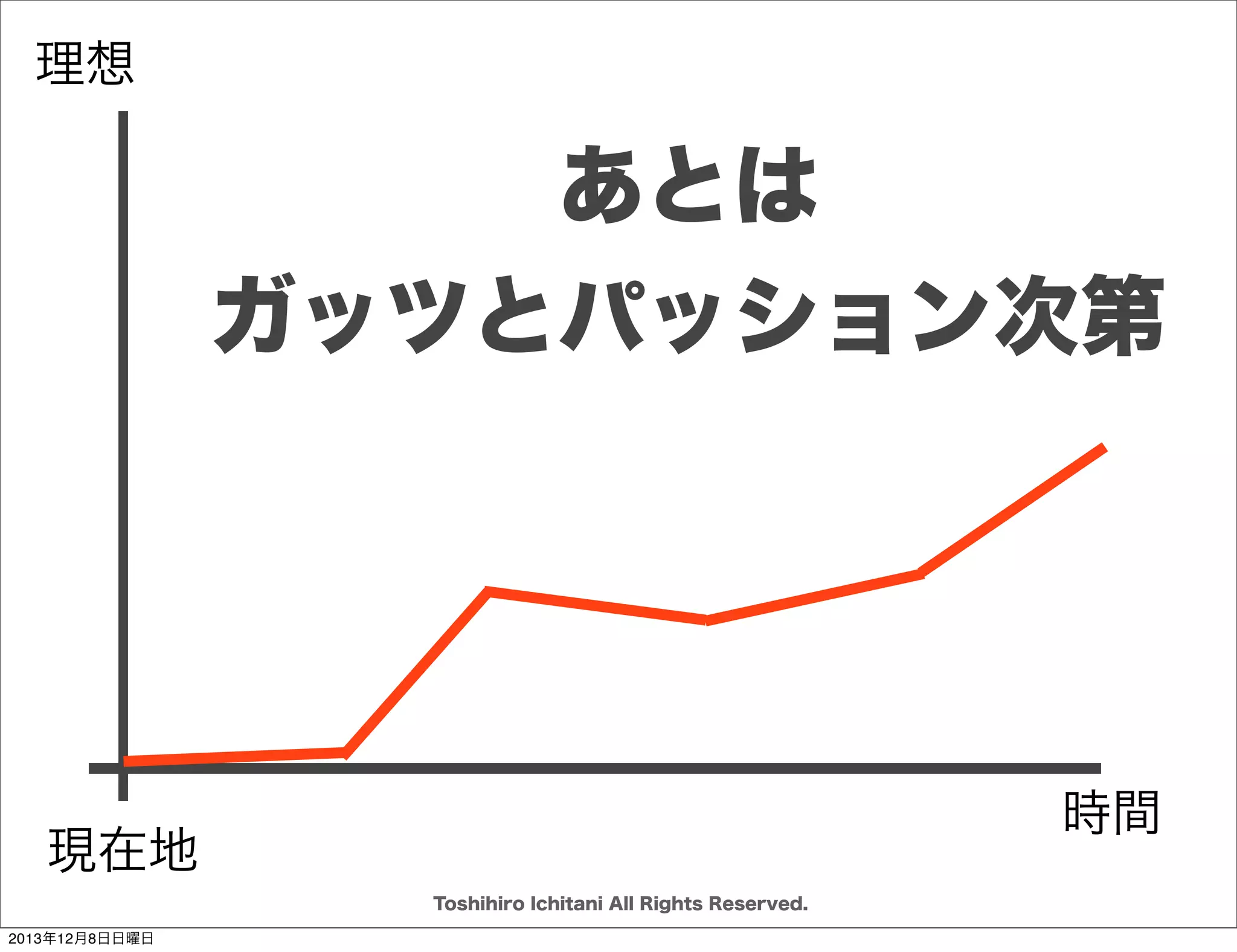 どのレイヤで顧客と向き
合っているのか？
顧客の
プロダクトが
売れなければ
意味がない

PJの期間が
1ヶ月
伸びれば
1人月分

Toshihiro Ichitani All Rights Reserved.
2013年12月8日日曜日

 