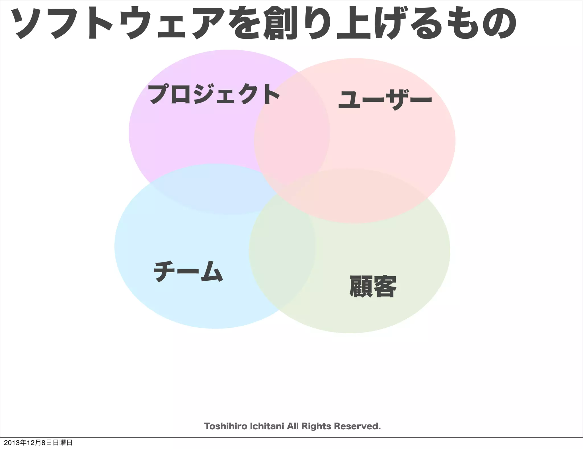 セット

ポイント

仮説検証型

最短距離型

リーンキャンバス
ユーザーストーリーマッピング
学習効果を得るための
イテレーション開発
共通認識を作る
ためのカンバン

スコープ最小
バッファマネジメント
リスク回避のための
イテレーション開発
ワークフロー可視化の
ためのカンバン

Toshihiro Ichitani All Rights Reserved.
2013年12月8日日曜日

 