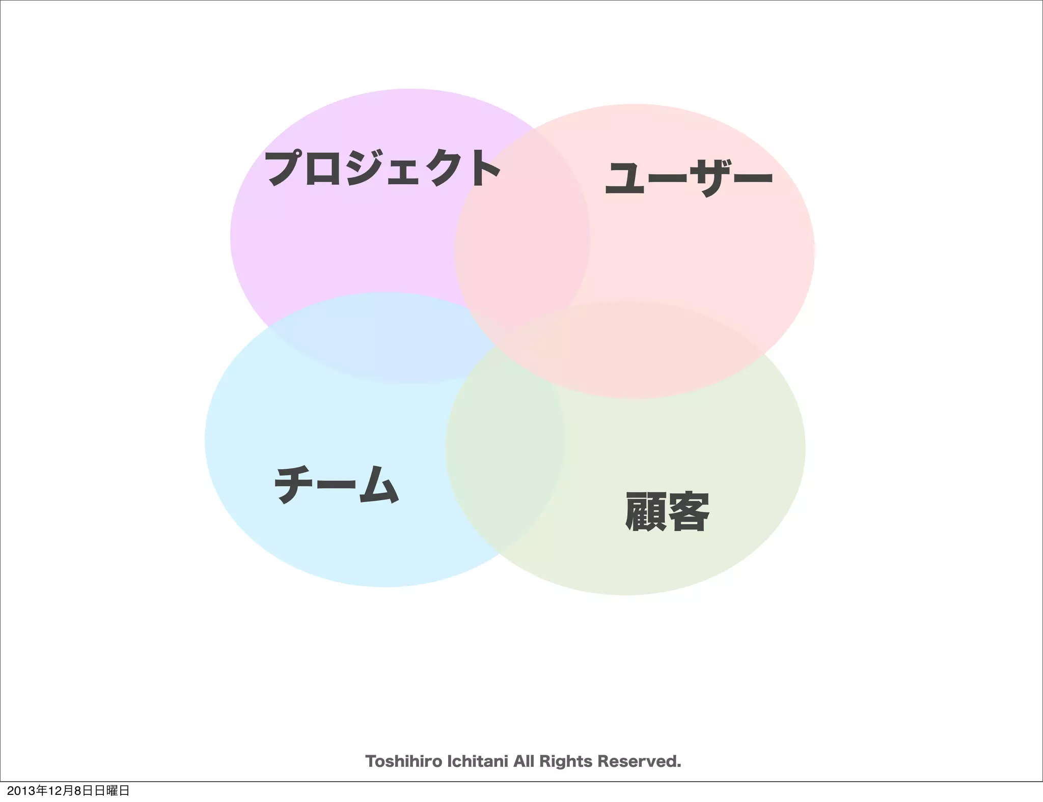 カンバン

仮説検証型
最短距離型

仮説検証型フェーズの場合ワークフローが
定まりにくいため関係者の状況把握に使う
タスク、課題解決の可視化 => タスクボード
最短距離型フェーズの場合ワークフローを
見えるようにし改善できるようにする
全体フローの見える化 => カンバンボード
Toshihiro Ichitani All Rights Reserved.
2013年12月8日日曜日

 
