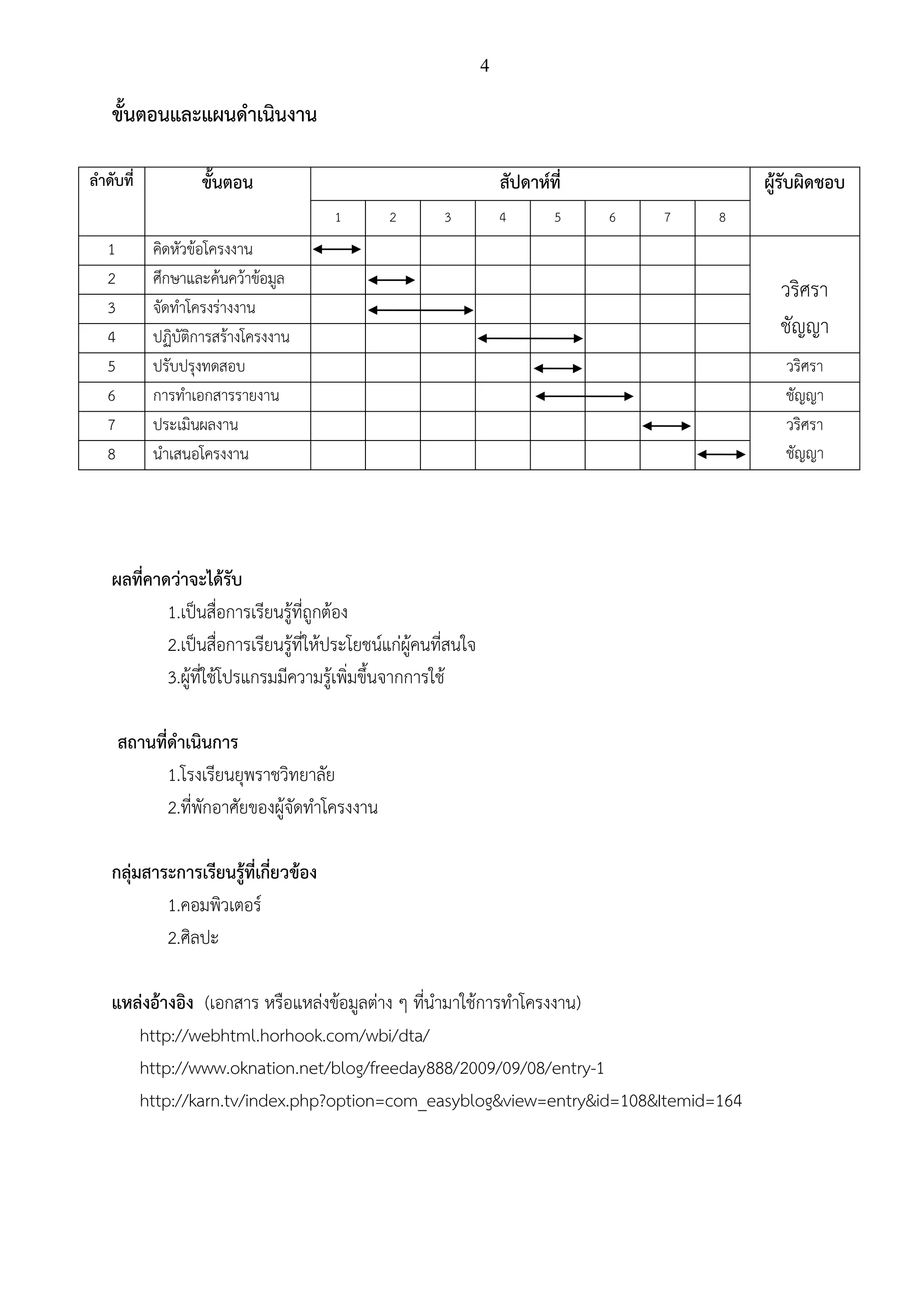 4

ขั้นตอนและแผนดาเนินงาน
ลาดับที่

ขั้นตอน

สัปดาห์ที่
1

1
2
3
4
5
6
7
8

2

3

4

5

ผู้รับผิดชอบ
6

7

8

คิดหัวข้อโครงงาน
ศึกษาและค้นคว้าข้อมูล
จัดทาโครงร่างงาน
ปฏิบัติการสร้างโครงงาน
ปรับปรุงทดสอบ
การทาเอกสารรายงาน
ประเมินผลงาน
นาเสนอโครงงาน

ผลที่คาดว่าจะได้รับ
1.เป็นสื่อการเรียนรู้ที่ถูกต้อง
2.เป็นสื่อการเรียนรู้ที่ให้ประโยชน์แก่ผู้คนที่สนใจ
3.ผู้ที่ใช้โปรแกรมมีความรู้เพิ่มขึ้นจากการใช้
สถานที่ดาเนินการ
1.โรงเรียนยุพราชวิทยาลัย
2.ที่พักอาศัยของผู้จัดทาโครงงาน
กลุ่มสาระการเรียนรู้ที่เกี่ยวข้อง
1.คอมพิวเตอร์
2.ศิลปะ
แหล่งอ้างอิง (เอกสาร หรือแหล่งข้อมูลต่าง ๆ ที่นามาใช้การทาโครงงาน)
http://webhtml.horhook.com/wbi/dta/
http://www.oknation.net/blog/freeday888/2009/09/08/entry-1
http://karn.tv/index.php?option=com_easyblog&view=entry&id=108&Itemid=164

วริศรา
ชัญญา
วริศรา
ชัญญา
วริศรา
ชัญญา

 