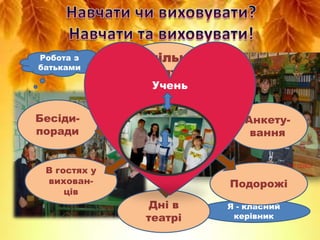 Робота з
батьками

Спільні
свята
Учень

Бесідипоради
В гостях у
вихованців

Учитель

Анкетування

Батьки
Подорожі

Дні в
т...