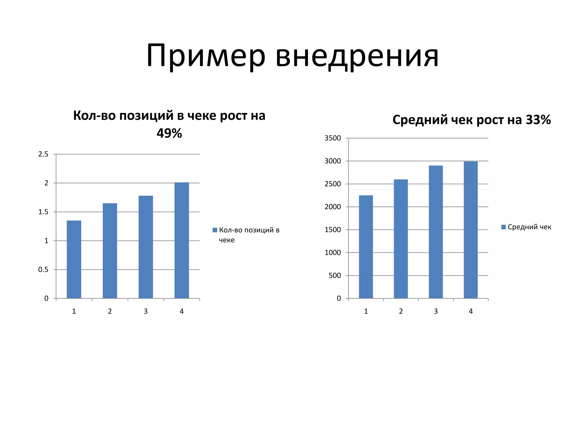 Пример внедрения
Кол-во позиций в чеке рост на
49%
2.5

Средний чек рост на 33%
3500
3000

2

2500
2000

1.5
Кол-во позиций в
чеке

1

Средний чек

1500
1000

0.5

500

0

0
1

2

3

4

1

2

3

4

 