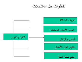 ‫خطوا ت حل المشكل ت‬
‫تعريف المشكلة‬
‫تحديد السباب المحتملة‬
‫الحلول والبدائل‬
‫اختيار الحل الفضل‬
‫وضع خطة العمل‬

‫التنفيذ والتقويم‬

 