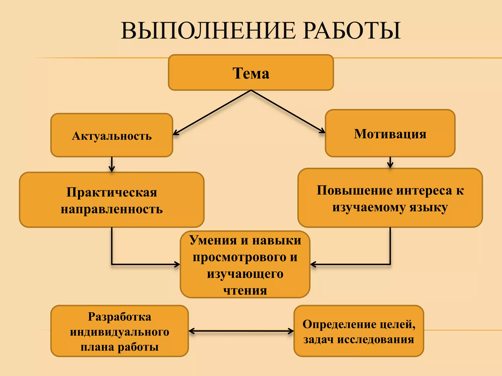 ВЫПОЛНЕНИЕ РАБОТЫ
Тема

Актуальность

Мотивация

Практическая
направленность

Повышение интереса к
изучаемому языку
Умения и навыки
просмотрового и
изучающего
чтения

Разработка
индивидуального
плана работы

Определение целей,
задач исследования

 