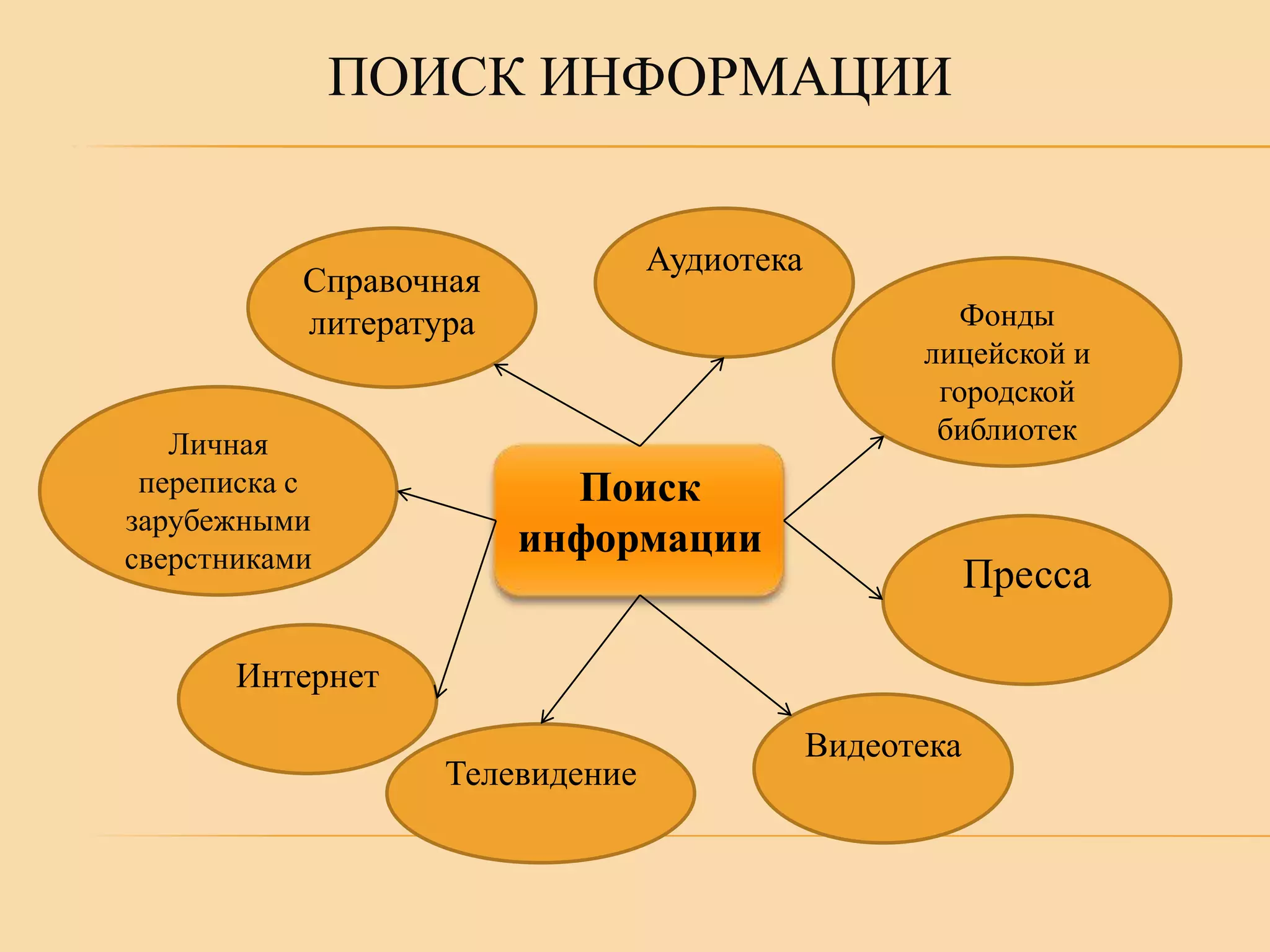 ПОИСК ИНФОРМАЦИИ
Аудиотека

Справочная
литература
Личная
переписка с
зарубежными
сверстниками

Фонды
лицейской и
городской
библиотек

Поиск
информации

Пресса

Интернет

Телевидение

Видеотека

 