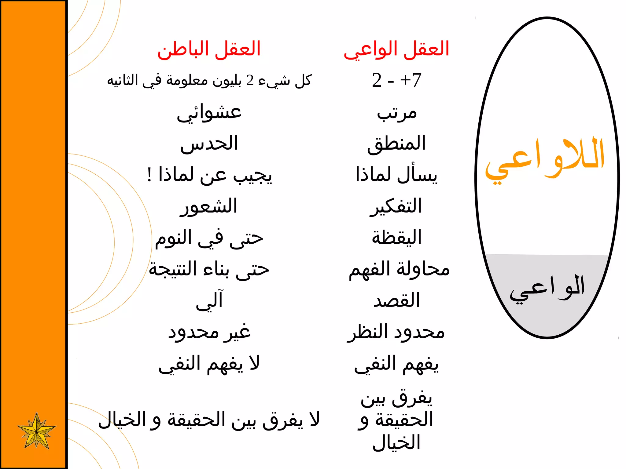 ‫العقل الواعي‬

‫العقل الباطن‬

‫7+ - 2‬

‫كل شيء 2 بليون معلومة في الثانيه‬

‫مرتب‬

‫عشوائي‬

‫المنطق‬

‫الحدس‬

‫يسأل لماذا‬

‫يجيب عن لماذا !‬

‫التفكير‬

‫الشعور‬

‫اليقظة‬

‫حتى في النوم‬

‫محاولة الفهم‬

‫حتى بناء النتيجة‬

‫القصد‬

‫آلي‬

‫محدود النظر‬

‫غير محدود‬

‫يفهم النفي‬

‫ل يفهم النفي‬

‫يفرق بين‬
‫الحقيقة و‬
‫الخيال‬

‫ل يفرق بين الحقيقة و الخيال‬

 