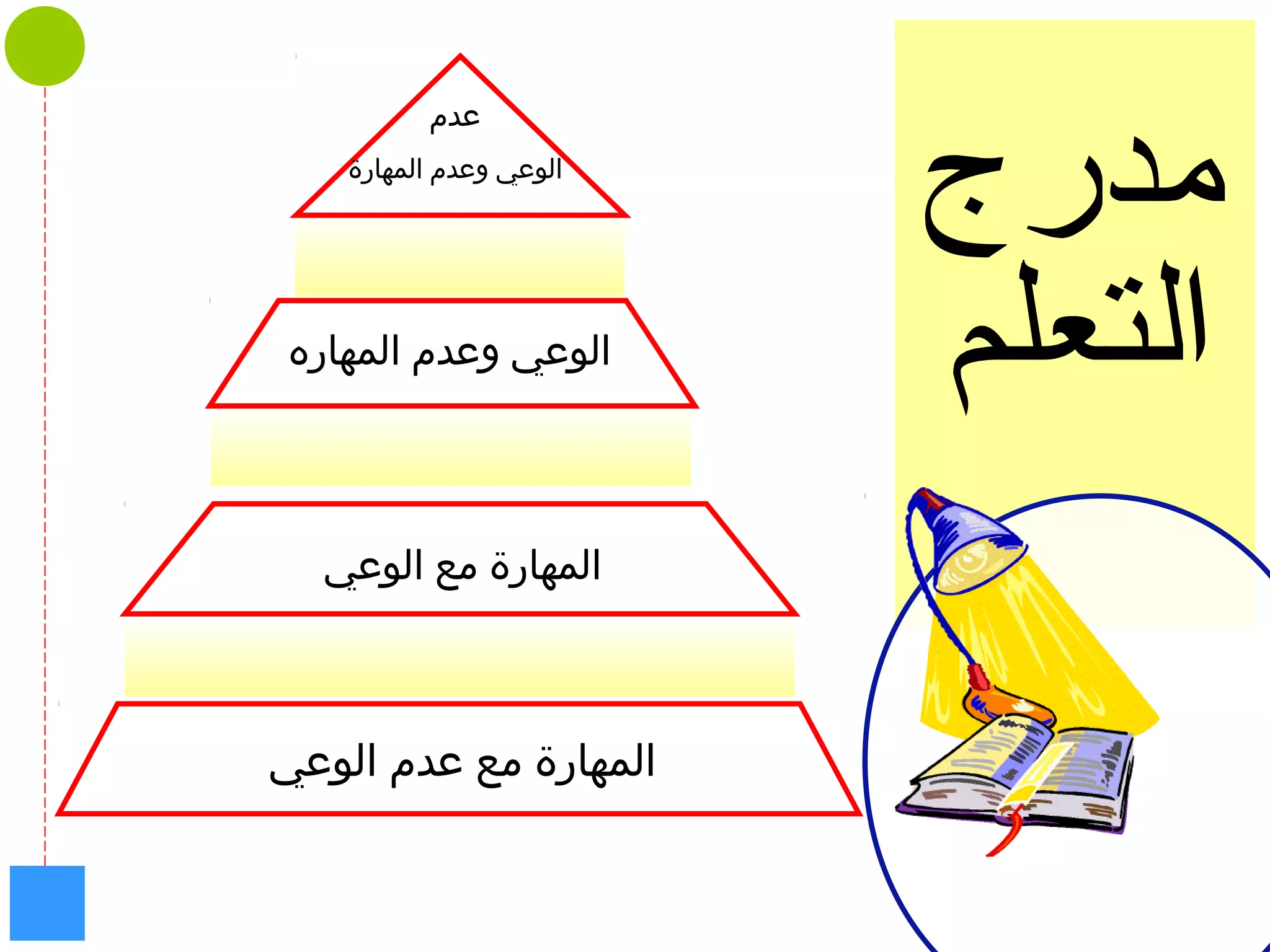 ‫عدم‬
‫الوعي وعدم المهارة‬

‫الوعي وعدم المهاره‬

‫المهارة مع الوعي‬

‫المهارة مع عدم الوعي‬

 