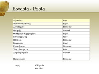 Εργασία - Ρωσία
Αξιοθέατο
Μουσικοσυνθέτης
Λογοτέχνης

Άρης
Χαρά
Δέσποινα

Ποιητής
Θεατρικός συγγραφέας
Εθνικός χορός
Ηθοποιός
Ζωγράφος
Επιστήμονας
Τοπικό φαγήτο
Αρχαίο μνημείο

Ντάνιελ
Χαρά
Άρης
Δέσποινα
Χαρά
Δέσποινα
Άρης
Ντάνιελ

Παρουσίαση

Δέσποινα

Πηγές:

Wikipedia
You tube

 