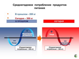 Среднегодовое потребление продуктов
питания



В прошлом - 200 кг



Сегодня – 300 кг
В ПРОШЛОМ

+

Физическая
активность

–

СЕГОДНЯ

+

Пища

–

Пища

Физическая
активность
(Среднегодовое
потребление – 200 кг)

(Среднегодовое
потребление – 300 кг)

 