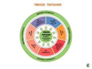 УМНОЕ ПИТАНИЕ

 