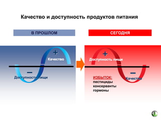 Качество и доступность продуктов питания
В ПРОШЛОМ

+
Качество

– пищи
Доступность

СЕГОДНЯ

+

Доступность пищи

ИЗБЫТОК:
пестициды
консерванты
гормоны

–
Качество

 