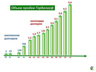 5.4

Объем продаж Гербалайф

4.3
3.6
3.1

миллиарда
долларов

2.5
2.1

1.5

миллионов
долларов

1.7

1.8

1.2
700

2

10

80

81

130
90

93

96

97

99

03

04

05

06

07

10

11

 
