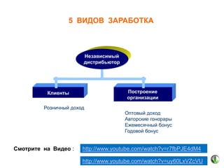 5 ВИДОВ ЗАРАБОТКА

Независимый
дистрибьютор

Построение
организации

Клиенты
Розничный доход

Смотрите на Видео :

Оптовый доход
Авторские гонорары
Ежемесячный бонус
Годовой бонус

http://www.youtube.com/watch?v=r7fbPJE4dM4
http://www.youtube.com/watch?v=uy60LxVZcVU

 