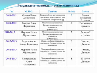 Результаты математических олимпиад
Год

Ф.И.О.

Уровень

Класс

Место

2011-2012

Мурзина Илюза
Абулаесовна

Всероссийская дистанционная
олимпиада по математике для
7-8 классов «Пифагор» 1 тур

7

Диплом
победителя
2 степени

2011-2012

Валеева Алия
Фаритовна

Межрегиональная заочная
физико-математическая
олимпиада
(«Авангард»)
Межрегиональная заочная
физико-математическая
олимпиада
(«Авангард»)
Общероссийская предметная
олимпиада Осенняя сессия по
математике

6

Похвальная
грамота

7

Диплом 2
степени

5

3 место,
Диплом

2011-2012

Мурзина Илюза
Абулаесовна

2012-2013

Бадретдинова
Алиса Рамиловна

2012-2013

Мурзина Илюза
Абулаесовна

Общероссийская предметная
олимпиада Осенняя сессия по
математике

8

7 место,
Диплом

2012-2013

Насретдинова
Азиля
Ильмировна

Общероссийская предметная
олимпиада Осенняя сессия по
математике

8

10 место,
Диплом

 