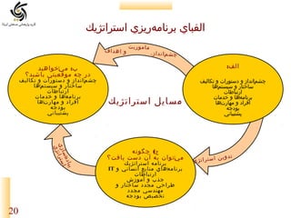 ‫الفباي برنامهريزي استراتژيك‬
‫ر‌‬
‫چ شم ان دا ز،‬
‫‌‬

‫ما مو ري ت‬

‫و ا ه دا ف‬

‫الف:‬

‫تدوين‬

‫ا ست را ت ژ ی‬

‫مسايل استراتژيك‬

‫ج( چگونه‬
‫مي توان به آن دست يافت؟‬
‫‌‬
‫برنامه استراتژيك‬
‫برنامه هاي منابع انساني و ‪IT‬‬
‫‌‬
‫ارتباطات‬
‫جذب و آموزش‬
‫طراحي مجدد ساختار و‬
‫مهندسي مجدد‬
‫تخصيص بودجه‬

‫چشم انداز و دستورات و تكاليف‬
‫‌‬
‫ساختار و سيستم ها‬
‫‌‬
‫ارتباطات‬
‫برنامه ها و خدمات‬
‫‌‬
‫افراد و مهارت‌ ها‬
‫بودجه‬
‫پشتيباني‬

‫پي‬
‫اد ‌‬
‫ا هسا‬
‫سترات زي‬
‫ژي‬

‫چشمانداز و دستورات و تكاليف‬
‫‌‬
‫ساختار و سيستمها‬
‫‌‬
‫ارتباطات‬
‫برنامهها و خدمات‬
‫‌‬
‫افراد و مهارتها‬
‫‌‬
‫بودجه‬
‫پشتيباني‬

‫ب: مي خواهيد‬
‫‌‬
‫در چه موقعيتي باشيد؟‬

‫02‬

 