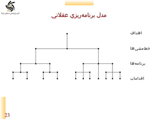 ‫مدل برنامهريزي عقلني‬
‫ر‌‬
‫اهداف‬

‫خط مشي ها‬
‫‌‬
‫‌‬
‫برنامه‌ ها‬
‫اقدامات‬

‫32‬

 