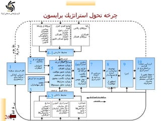 ‫چرخه تحول استراتژيك برايسون‬
‫رقبا‬
‫• نيروهاي رقابتي‬
‫همكاران‬
‫• نيروهاي همكار‬

‫نيروها و روندها‬
‫منابع كليدي كنترل‬
‫كننده‬
‫• سياسي‬
‫• ارباب رجوع‬
‫• اقتصادي‬
‫• مشتري‬
‫• اجتماعي‬
‫• ماليات دهندگان‬
‫• تكنولوژيكي‬
‫• اعضاء‬
‫• وضع كنندگان قانون • آموزشي‬
‫• فيزيكي‬
‫• قانوني‬

‫ط حم‬
‫ي‬
‫ي ج رخ‬
‫ا‬

‫محيط خارجي 1-4‬
‫ارزيابي 01‬
‫مجدد‬
‫فرايند‬
‫برنامه ريزي و‬
‫‌‬
‫استراتژي‬

‫• حفظ، ‌تغيير يا‬
‫ادامه استراتژي‬
‫• طراحي سيستم‬
‫مديريت‬
‫استراتژيك‬

‫و‬

‫9‬
‫اجرا‬

‫8‬
‫توصيف‬
‫سازمان در‬
‫آينده‬
‫) چشم انداز‬
‫‌‬
‫(‬
‫)منظور از‬
‫موفقيت(‬

‫7‬
‫بررسي و‬
‫اتخاذ‬
‫برنامه و‬
‫استراتژي‬

‫تدوين‬

‫استراتژي6‬

‫ فرايند پنج‬‫مرحله اي‬
‫ نگاشت‬‫بيضوي‬
‫ پيش نويس‬‫برنامه‬
‫استراتژيك‬

‫)اختياري(‬

‫فرصتها‬
‫‌‬
‫چالش‌ها‬
‫مسايل استراتژيك‬

‫• رويكرد مستقيم‬
‫• رويكرد اهداف‬
‫• رويكرد تصور موفقيت‬
‫• رويكرد غير مستقيم‬
‫• رويكرد نگاشت بيضوي‬
‫• رويكرد بحرانها‬
‫‌‬
‫• رويكرد تحليل سيستمها‬
‫‌‬

‫• احتياجات‬
‫• انتظارات‬

‫5‬

‫نقاط قوت‬

‫2‬

‫1‬

‫طرحريزي پروژه‬

‫ماموريت و ارزش‬

‫ ارزيابي آمادگي‬‫ برنامه براي‬‫برنامهريزي‬
‫‌‬

‫ مقصد‬‫- نظر سهامداران‬

‫3‬

‫و ضعف‬

‫محيط داخلي 2-4‬

‫برنامهريزي استراتژيك‬
‫‌‬
‫مديريت‬

‫دستورات و‬
‫تكاليف‬

‫ي خ ادط ح م‬
‫ي‬
‫ل‬

‫عملكرد‬
‫• كارنامه‬
‫• شاخص‌ها‬
‫• نتايج‬
‫• تاريخچه‬

‫استراتژي كنوني‬
‫• كل سازمان‬
‫• يك بخش سازمان‬
‫• فرايند تجاري‬
‫• عملكردي‬

‫منابع‬
‫• انساني‬
‫• اقتصادي‬
‫• اطلعاتي‬
‫• شايستگي‌ها‬
‫• فرهنگي‬

‫62‬

 
