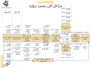 ‫مراحل كلي پيشبرد پروژه‬

‫‪ ‬پي شبيني شرايط‬
‫ر‌‬
‫سياسي‬

‫فاز دوم‬

‫‪ ‬پي شبيني شرايط‬
‫ر‌‬
‫اقتصادي‬

‫فاز سوم‬

‫‪ ‬پي شبيني تغييرات‬
‫ر‌‬
‫ف نآوري‬
‫ر‌‬
‫‪ ‬پي شبيني شرايط‬
‫ر‌‬
‫اجتماعي‬
‫‪ ‬مسايل‬
‫استراتژيك‬

‫تحليل محيط‬
‫پيراموني‬

‫‪ ‬مسايل جاري ‪ ‬فرايندهاي‬
‫استراتژيك‬
‫و آتي‬
‫سازمان‬
‫سازمان‬
‫‪ ‬سوابق برنام ر‌ ‪ ‬دستورات و تكاليف‬
‫هريزي‬
‫‪ ‬روند تحولت در‬

‫طر حريزي‬
‫ر‌‬
‫پروژه‬

‫تحليل‬
‫ذ ينفعان و‬
‫ر‌‬
‫بازانديشي‬
‫ماموريت‬
‫سازمان‬

‫متغيرهاي كليدي‬
‫محيطي‬

‫‪‬‬
‫‪‬‬
‫‪‬‬

‫شناسايي و‬
‫مسايل آتي سازمان تحليل‬
‫اطلعات منابع‬
‫مسايل‬
‫انساني‬
‫استراتژيك‬
‫اطلعات مالي‬

‫‪ ‬اطلعات سيست مها‬
‫ر‌‬

‫‪‬‬
‫‪ ‬برنامه پروژه ماموريت سازمان‬
‫‪ ‬سازمان‬
‫پروژه‬

‫‪ ‬ذ ينفعان و‬
‫ر‌‬
‫انتظارات‬
‫استراتژيك‬

‫تحليل‬
‫قابلي تهاي‬
‫ر‌‬
‫عمومي‬
‫سازمان‬
‫‪ ‬چال شهاي انتظارات‬
‫ر‌‬
‫استراتژيك‬

‫‪ ‬مسايل‬
‫استراتژيك‬
‫سازمان‬
‫‪ ‬اولي تبندي‬
‫ر‌‬
‫مسايل‬
‫استراتژيك‬

‫تحليل‬
‫روابط علي‬
‫و معلولي‬
‫براي رفع‬
‫مسايل‬
‫استراتژيك‬

‫‪ ‬مه مترين‬
‫ر‌‬
‫گلوگا هها‬
‫ر‌‬

‫‪ ‬مه مترين‬
‫ر‌‬
‫شايستگ يها‬
‫ر‌‬

‫‪ ‬طر حهاي‬
‫ر‌‬
‫عملياتي‬
‫‪ ‬اساسنامه و‬
‫حوز ههاي‬
‫ر‌‬
‫كاري‬

‫ترسيم‬
‫چش مانداز‬
‫ر‌‬

‫‪ ‬نقشه‬
‫استراتژي‬

‫‪ ‬الگوي‬
‫تخصيص‬
‫منابع‬

‫‪ ‬شاخ صها و ‪ ‬گزارش‬
‫ر‌‬
‫عملكرد‬
‫اهداف‬
‫سازمان‬
‫استراتژيك‬

‫ترسيم نقشه‬
‫استراتژي و‬
‫اهداف‬
‫عملياتي‬

‫جار يسازي‬
‫ر‌‬
‫استراتژيك‬

‫‪ ‬نقشه‬
‫استراتژي‬

‫نظام كنترل‬
‫مديريت‬
‫‪ ‬كارايي‬
‫پيشبرد‬
‫استراتژ يه‬
‫ر‌‬
‫ا‬

‫‪ ‬فلسفه‬
‫وجودي‬

‫‪ ‬نقشه‬
‫استراتژي‬

‫‪ ‬بودجه‬
‫استراتژيك‬

‫‪ ‬ارز شها و‬
‫ر‌‬
‫مصاديق‬
‫رفتاري آنها‬

‫‪ ‬شاخ صهاي‬
‫ر‌‬
‫ارزيابي‬
‫اجزاي نقشه‬
‫استراتژي‬

‫‪ ‬اهداف فردي‬
‫‪ ‬كفايت‬
‫و گروهي‬
‫استراتژ يه‬
‫ر‌‬
‫ا‬
‫‪ ‬برنام هها و‬
‫ر‌‬
‫اقدامات‬
‫‪ ‬چارچوب‬
‫واحدها‬
‫سيستم‬
‫ارزيابي‬
‫عملكرد‬
‫كاركنان‬

‫‪ ‬هدف‬
‫جسورانه‬

‫‪ ‬مسايل جاري سازمان‬

‫بازنگري ساليانه طرح‬
‫استراتژي‬

‫‪ ‬اهداف‬
‫استراتژيك‬
‫‪ ‬اقدا مها و‬
‫ر‌‬
‫پروژ هها‬
‫ر‌‬

‫‪ ‬چارچوب‬
‫سيستم‬
‫پاداش و‬
‫جبران‬
‫خدمت‬

‫72‬

 