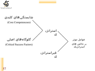 ‫شايستگ يهاي كليدي‬
‫ب‌‬
‫)‪(Core Competencoes‬‬

‫استراتژي‬
‫ك‬
‫عوامل موثر‬

‫گلوگا ههاي اصلي‬
‫ب‌‬

‫نبر جالش های‬
‫استراتژیک‬

‫)‪(Critical Success Factors‬‬

‫غيراستراتژي‬
‫ك‬

‫75‬

 