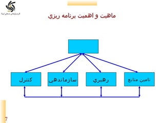 ‫ماهيت و اهميت برنامه ريزي‬

‫تامين منابع‬

‫رهبري‬

‫سازماندهي‬

‫كنترل‬

‫7‬

 
