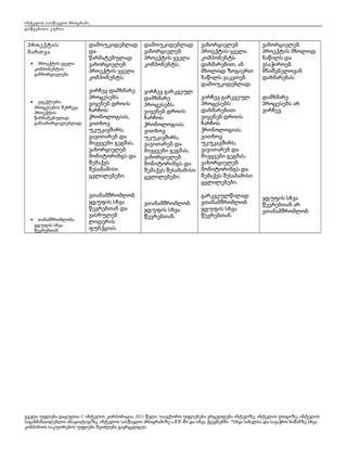 ინტელის სასწავლო პროგრამა
დაწყებითი კურსი

პროექტის
მართვა
•

•

•

პროექტის ყველა
კომპონენტის
განხორციელება

ეფექტური
პროცესების შერჩევა
პროექტის
წარმატებულად
განსახორციელებლად.

თანამშრომლობა
ჯგუფის სხვა
წევრებთან.

დამოუკიდებლად
და
წარმატებულად
ვახორციელებ
პროექტის ყველა
კომპონენტს.

დამოუკიდებლად
ვახორციელებ
პროექტის ყველა
კომპონენტს.

ვირჩევ დამხმარე
პროცესებს.
ვიყენებ დროის
ჩარჩოს
ქრონოლოგიას,
ვითხოვ
უკუკავშირს,
ვავითარებ და
მივყვები გეგმას,
ვახორციელებ
მონიტორინგს და
შემაქვს
შესაბამისი
ცვლილებები.

ვირჩევ გარკვეულ
დამხმარე
პროცესებს.
ვიყენებ დროის
ჩარჩოს
ქრონოლოგიას,
ვითხოვ
უკუკავშირს,
ვავითარებ და
მივყვები გეგმას,
ვახორციელებ
მონიტორინგს და
შემაქვს შესაბამისი
ცვლილებები.

ვთანამშრომლობ
ჯგუფის სხვა
წევრებთან და
ვასრულებ
ლიდერის
ფუნქციას.

ვთანამშრომლობ
ჯგუფის სხვა
წევრებთან.

ვახორციელებ
პროექტის ყველა
კომპონენტს
დახმარებით, ან
მხოლოდ ზოგიერთ
ნაწილს ვაკეთებ
დამოუკიდებლად.

ვახორციელებ
პროექტის მხოლოდ
ნაწილს და
ვსაჭიროებ
მნიშვნელოვან
დახმარებას.

ვირჩევ გარკვეულ
პროცესებს
დახმარებით.
ვიყენებ დროის
ჩარჩოს
ქრონოლოგიას,
ვითხოვ
უკუკავშირს,
ვავითარებ და
მივყვები გეგმას,
ვახორციელებ
მონიტორინგს და
შემაქვს შესაბამისი
ცვლილებები.

დამხმარე
პროცესებს არ
ვირჩევ.

გარკვეულწილად
ვთანამშრომლობ
ჯგუფის სხვა
წევრებთან.

ჯგუფის სხვა
წევრებთან არ
ვთანამშრომლობ

ყველა უფლება დაცულია © ინტელის კორპორაცია, 2011 წელი. საავტორო უფლებები ვრცელდება ინტელზე, ინტელის ლოგოზე, ინტელის
საგანმანათლებლო ინიციატივაზე, ინტელის სასწავლო პროგრამაზე ა.შ.შ.-ში და სხვა ქვეყნებში. *სხვა სახელსა და სავაჭრო ნიშანზე სხვა
კომპანიის საკუთრების უფლება შეიძლება გავრცელდეს.

 