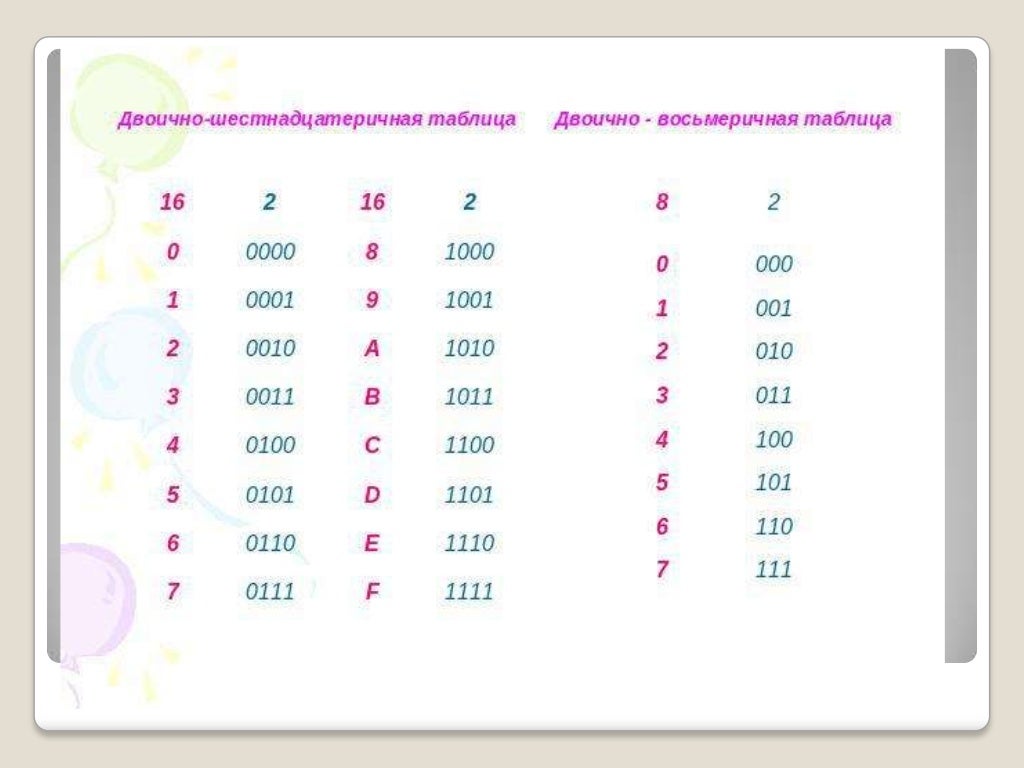 Матрица таблица. Таблица из двоичной в восьмеричную. Таблица двоичная и шестнадцатеричная. Цифры от 1 до 10 в двоичной системе счисления. Таблица восьмеричной системы.