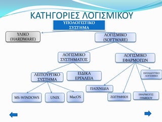 ΚΑΤΗΓΟΡΙΕΣ ΟΓΙΣΜΙΚΟΥ
ΤΠΟΛΟΓΙ΢ΣΙΚΟ
΢Τ΢ΣΗΜΑ

ΤΛΙΚΟ
(HARDWARE)

ΛΟΓΙ΢ΜΙΚΟ
(SOFTWARE)

ΛΟΓΙ΢ΜΙΚΟ
΢Τ΢ΣΗΜΑΣΟ΢

ΛΕΙΣΟΤΡΓΙΚΟ
΢Τ΢ΣΗΜΑ

ΛΟΓΙ΢ΜΙΚΟ
ΕΥΑΡΜΟΓΩΝ

ΕΙΔΙΚΑ
ΕΡΓΑΛΕΙΑ

ΕΚΠΑΙΔΕΤΣΙΚΟ
ΛΟΓΙ΢ΜΙΚΟ

ΠΑΙΦΝΙΔΙΑ
MS-WINDOWS

UNIX

MacOS

ΖΩΓΡΑΥΙΚΗ

ΕΥΑΡΜΟΓΕ΢

ΓΡΑΥΕΙΟΤ

 
