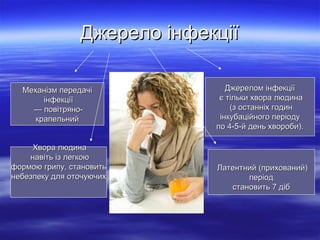Джерело інфекції
Механізм передачі
інфекції
— повітрянокрапельний
Хвора людина
навіть із легкою
формою грипу, становить
небезпеку для оточуючих

Джерелом інфекції
є тільки хвора людина
(з останніх годин
інкубаційного періоду
по 4-5-й день хвороби).

Латентний (прихований)
період
становить 7 діб

 