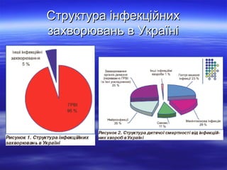 Структура інфекційних
захворювань в Україні

 