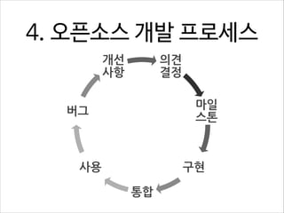 4. 오픈소스 개발 프로세스
개선
사항%

의견
결정%
마일
스톤%

버그%

사용%

구현%
통합%

 