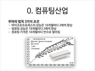 0. 컴퓨팅산업
무어의 법칙 3가지 조건
•
•
•

마이크로프로세스의 성능은 18개월마다 2배씩 향상
컴퓨팅 성능은 18개월마다 2배씩 향상
컴퓨팅 가격은 18개월마다 반으로 떨어짐

 