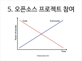 5. 오픈소스 프로젝트 참여

 