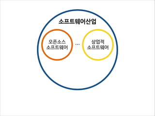  
소프트웨어산업
오픈소스 
소프트웨어

…

상업적 
소프트웨어

 