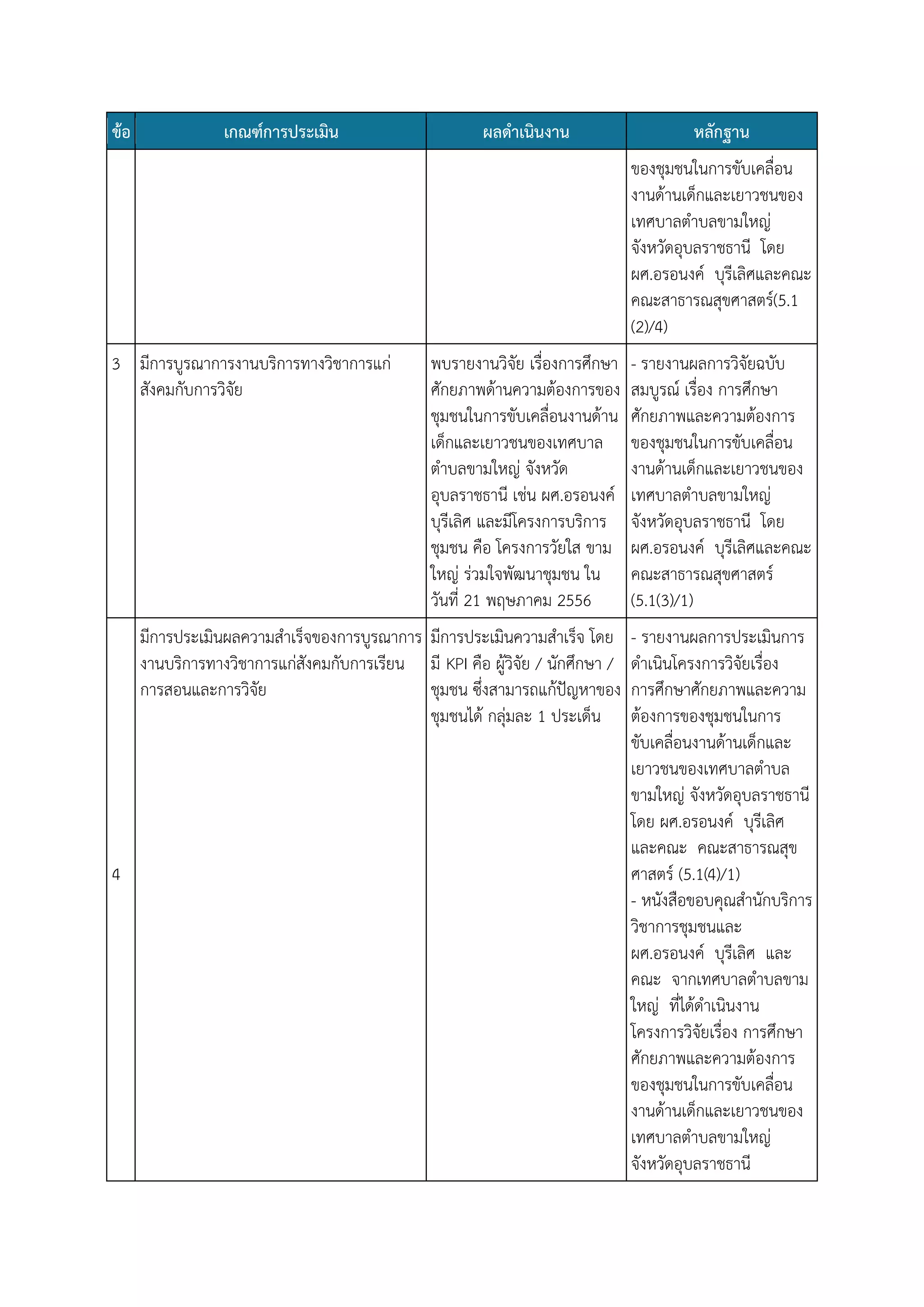ข้อ

เกณฑ์การประเมิน

ผลดาเนินงาน

หลักฐาน
ของชุมชนในการขับเคลื่อน
งานด้านเด็กและเยาวชนของ
เทศบาลตาบลขามใหญ่
จังหวัดอุบลราชธานี โดย
ผศ.อรอนงค์ บุรีเลิศและคณะ
คณะสาธารณสุขศาสตร์(5.1
(2)/4)

3 มีการบูรณาการงานบริการทางวิชาการแก่
สังคมกับการวิจัย

- รายงานผลการวิจัยฉบับ
สมบูรณ์ เรื่อง การศึกษา
ศักยภาพและความต้องการ
ของชุมชนในการขับเคลื่อน
งานด้านเด็กและเยาวชนของ
เทศบาลตาบลขามใหญ่
จังหวัดอุบลราชธานี โดย
ผศ.อรอนงค์ บุรีเลิศและคณะ
คณะสาธารณสุขศาสตร์
(5.1(3)/1)

มีการประเมินผลความสาเร็จของการบูรณาการ มีการประเมินความสาเร็จ โดย
งานบริการทางวิชาการแก่สังคมกับการเรียน มี KPI คือ ผู้วิจัย / นักศึกษา /
การสอนและการวิจัย
ชุมชน ซึ่งสามารถแก้ปัญหาของ
ชุมชนได้ กลุ่มละ 1 ประเด็น

4

พบรายงานวิจัย เรื่องการศึกษา
ศักยภาพด้านความต้องการของ
ชุมชนในการขับเคลื่อนงานด้าน
เด็กและเยาวชนของเทศบาล
ตาบลขามใหญ่ จังหวัด
อุบลราชธานี เช่น ผศ.อรอนงค์
บุรีเลิศ และมีโครงการบริการ
ชุมชน คือ โครงการวัยใส ขาม
ใหญ่ ร่วมใจพัฒนาชุมชน ใน
วันที่ 21 พฤษภาคม 2556

- รายงานผลการประเมินการ
ดาเนินโครงการวิจัยเรื่อง
การศึกษาศักยภาพและความ
ต้องการของชุมชนในการ
ขับเคลื่อนงานด้านเด็กและ
เยาวชนของเทศบาลตาบล
ขามใหญ่ จังหวัดอุบลราชธานี
โดย ผศ.อรอนงค์ บุรีเลิศ
และคณะ คณะสาธารณสุข
ศาสตร์ (5.1(4)/1)
- หนังสือขอบคุณสานักบริการ
วิชาการชุมชนและ
ผศ.อรอนงค์ บุรีเลิศ และ
คณะ จากเทศบาลตาบลขาม
ใหญ่ ที่ได้ดาเนินงาน
โครงการวิจัยเรื่อง การศึกษา
ศักยภาพและความต้องการ
ของชุมชนในการขับเคลื่อน
งานด้านเด็กและเยาวชนของ
เทศบาลตาบลขามใหญ่
จังหวัดอุบลราชธานี

 