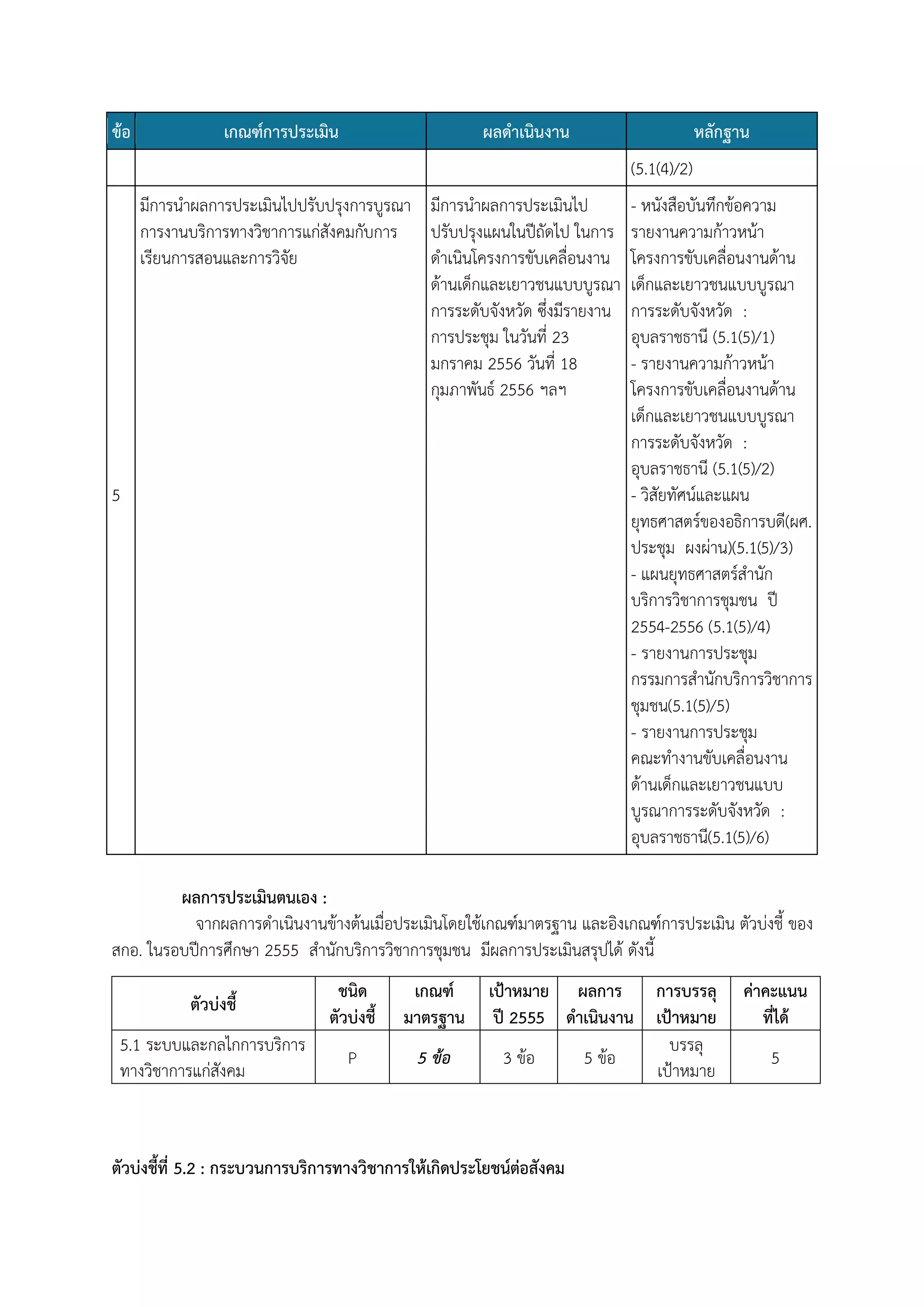 ข้อ

เกณฑ์การประเมิน

ผลดาเนินงาน

หลักฐาน
(5.1(4)/2)

มีการนาผลการประเมินไปปรับปรุงการบูรณา มีการนาผลการประเมินไป
การงานบริการทางวิชาการแก่สังคมกับการ ปรับปรุงแผนในปีถัดไป ในการ
เรียนการสอนและการวิจัย
ดาเนินโครงการขับเคลื่อนงาน
ด้านเด็กและเยาวชนแบบบูรณา
การระดับจังหวัด ซึ่งมีรายงาน
การประชุม ในวันที่ 23
มกราคม 2556 วันที่ 18
กุมภาพันธ์ 2556 ฯลฯ

5

- หนังสือบันทึกข้อความ
รายงานความก้าวหน้า
โครงการขับเคลื่อนงานด้าน
เด็กและเยาวชนแบบบูรณา
การระดับจังหวัด :
อุบลราชธานี (5.1(5)/1)
- รายงานความก้าวหน้า
โครงการขับเคลื่อนงานด้าน
เด็กและเยาวชนแบบบูรณา
การระดับจังหวัด :
อุบลราชธานี (5.1(5)/2)
- วิสัยทัศน์และแผน
ยุทธศาสตร์ของอธิการบดี(ผศ.
ประชุม ผงผ่าน)(5.1(5)/3)
- แผนยุทธศาสตร์สานัก
บริการวิชาการชุมชน ปี
2554-2556 (5.1(5)/4)
- รายงานการประชุม
กรรมการสานักบริการวิชาการ
ชุมชน(5.1(5)/5)
- รายงานการประชุม
คณะทางานขับเคลื่อนงาน
ด้านเด็กและเยาวชนแบบ
บูรณาการระดับจังหวัด :
อุบลราชธานี(5.1(5)/6)

ผลการประเมินตนเอง :
จากผลการดาเนินงานข้างต้นเมื่อประเมินโดยใช้เกณฑ์มาตรฐาน และอิงเกณฑ์การประเมิน ตัวบ่งชี้ ของ
สกอ. ในรอบปีการศึกษา 2555 สานักบริการวิชาการชุมชน มีผลการประเมินสรุปได้ ดังนี้
ตัวบ่งชี้

ชนิด
ตัวบ่งชี้

เกณฑ์
มาตรฐาน

5.1 ระบบและกลไกการบริการ
ทางวิชาการแก่สังคม

P

5 ข้อ

เป้าหมาย ผลการ การบรรลุ
ปี 2555 ดาเนินงาน เป้าหมาย
บรรลุ
3 ข้อ
5 ข้อ
เป้าหมาย

ตัวบ่งชี้ที่ 5.2 : กระบวนการบริการทางวิชาการให้เกิดประโยชน์ต่อสังคม

ค่าคะแนน
ที่ได้
5

 